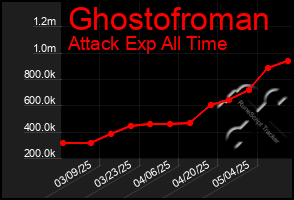 Total Graph of Ghostofroman