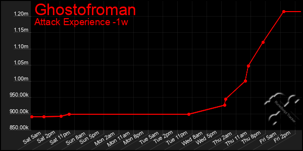Last 7 Days Graph of Ghostofroman
