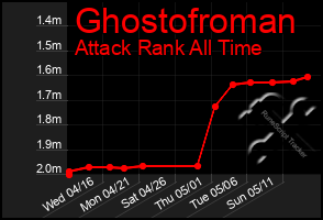 Total Graph of Ghostofroman