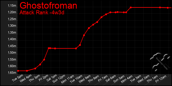 Last 31 Days Graph of Ghostofroman