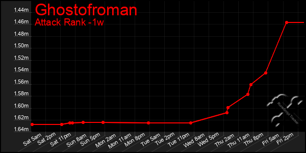 Last 7 Days Graph of Ghostofroman