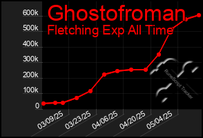 Total Graph of Ghostofroman