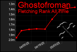 Total Graph of Ghostofroman