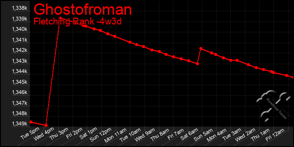 Last 31 Days Graph of Ghostofroman