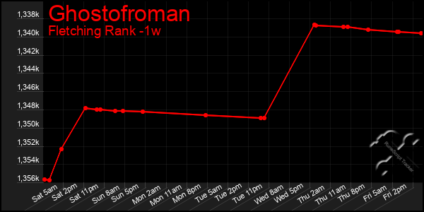 Last 7 Days Graph of Ghostofroman