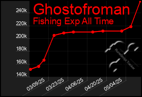 Total Graph of Ghostofroman