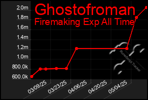 Total Graph of Ghostofroman