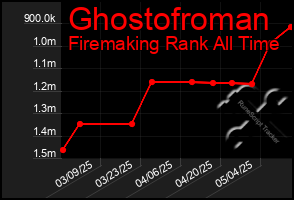 Total Graph of Ghostofroman