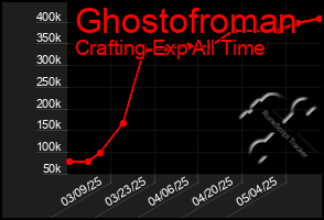 Total Graph of Ghostofroman