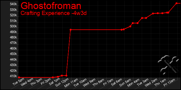 Last 31 Days Graph of Ghostofroman