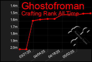 Total Graph of Ghostofroman