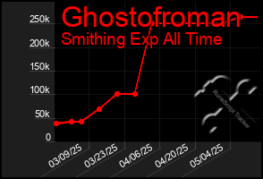 Total Graph of Ghostofroman