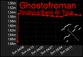Total Graph of Ghostofroman