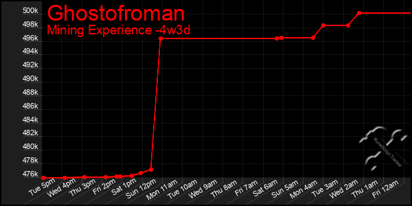 Last 31 Days Graph of Ghostofroman