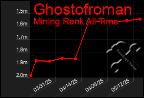 Total Graph of Ghostofroman