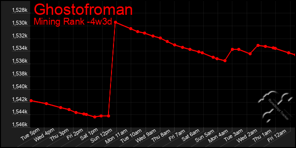 Last 31 Days Graph of Ghostofroman