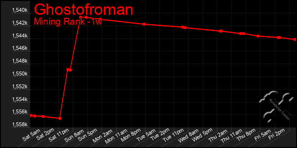Last 7 Days Graph of Ghostofroman