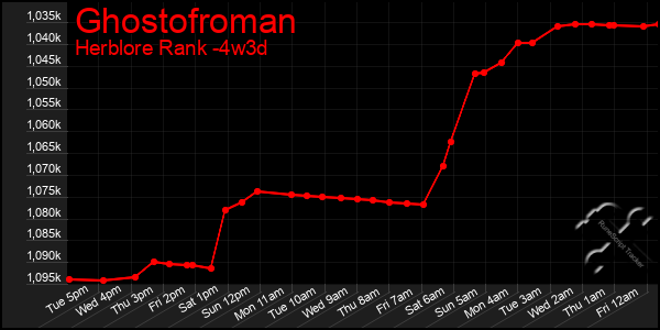 Last 31 Days Graph of Ghostofroman