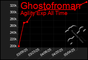 Total Graph of Ghostofroman