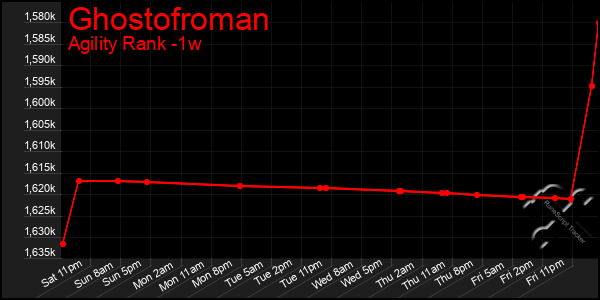 Last 7 Days Graph of Ghostofroman
