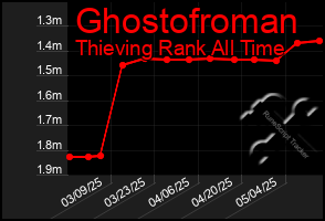 Total Graph of Ghostofroman