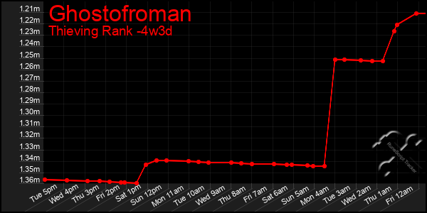 Last 31 Days Graph of Ghostofroman
