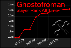 Total Graph of Ghostofroman