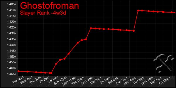 Last 31 Days Graph of Ghostofroman
