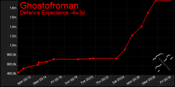 Last 31 Days Graph of Ghostofroman