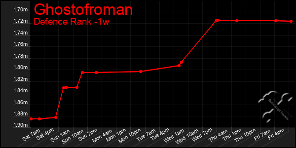 Last 7 Days Graph of Ghostofroman