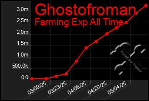 Total Graph of Ghostofroman