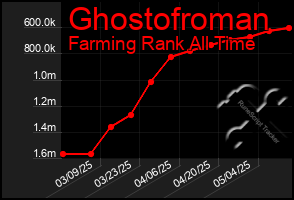 Total Graph of Ghostofroman