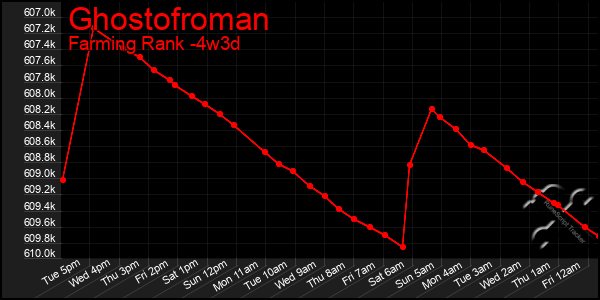 Last 31 Days Graph of Ghostofroman