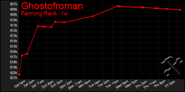 Last 7 Days Graph of Ghostofroman
