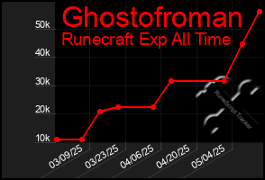 Total Graph of Ghostofroman
