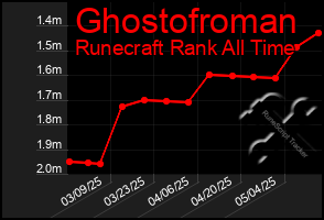 Total Graph of Ghostofroman