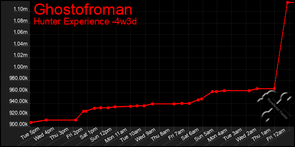 Last 31 Days Graph of Ghostofroman