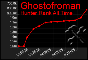 Total Graph of Ghostofroman