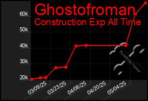 Total Graph of Ghostofroman