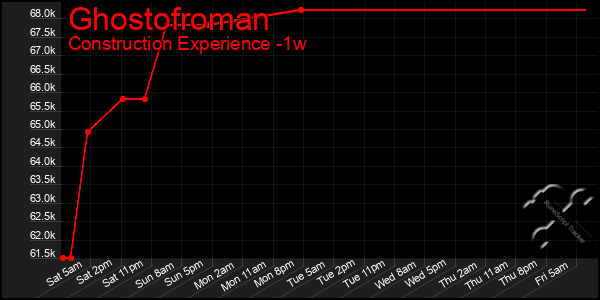 Last 7 Days Graph of Ghostofroman