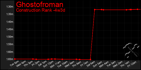 Last 31 Days Graph of Ghostofroman