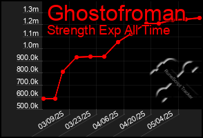 Total Graph of Ghostofroman