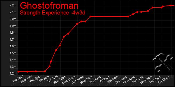Last 31 Days Graph of Ghostofroman
