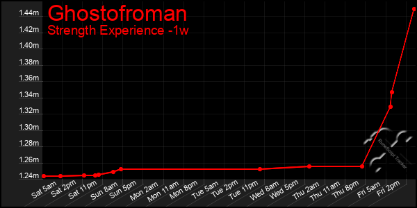 Last 7 Days Graph of Ghostofroman