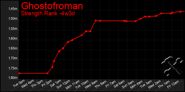 Last 31 Days Graph of Ghostofroman