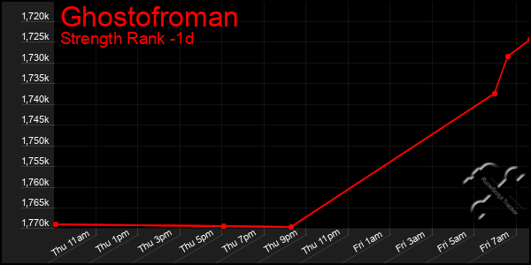 Last 24 Hours Graph of Ghostofroman