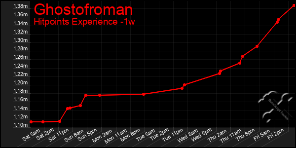 Last 7 Days Graph of Ghostofroman