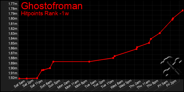 Last 7 Days Graph of Ghostofroman