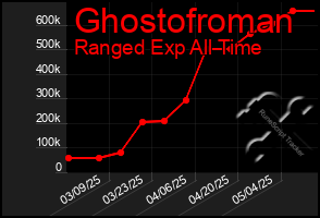 Total Graph of Ghostofroman