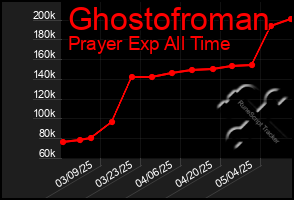 Total Graph of Ghostofroman